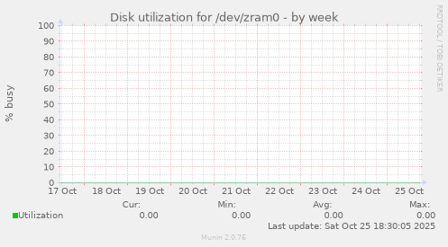 Disk utilization for /dev/zram0