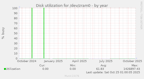 Disk utilization for /dev/zram0