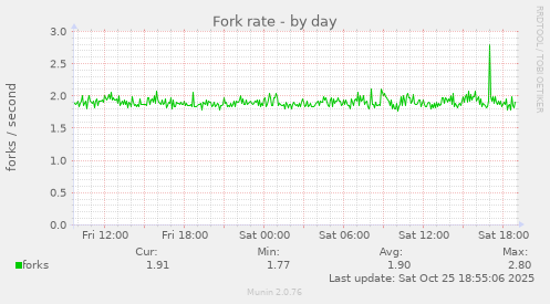 Fork rate