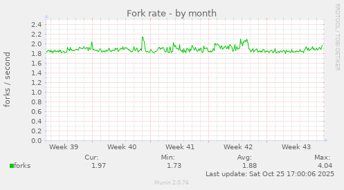 Fork rate