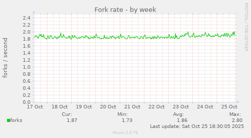 Fork rate