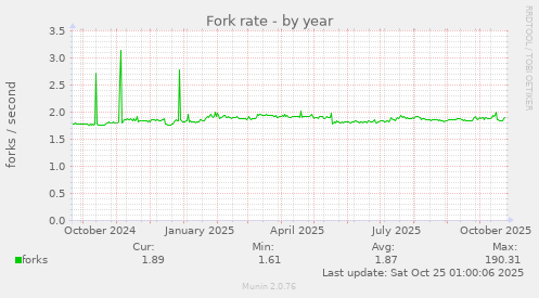 Fork rate