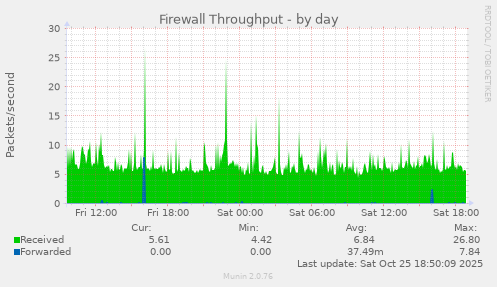 Firewall Throughput