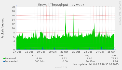 Firewall Throughput