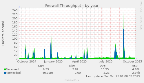 Firewall Throughput