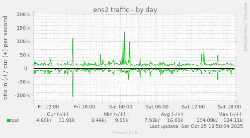 ens2 traffic
