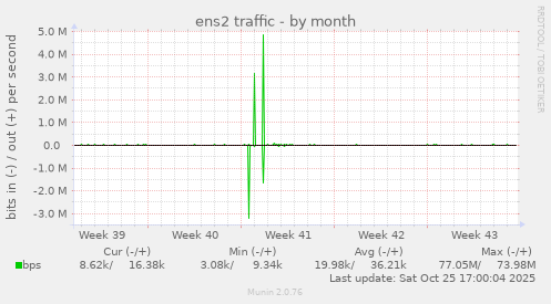 ens2 traffic