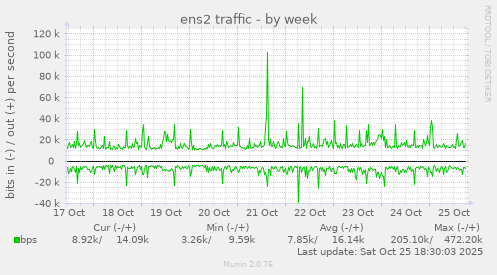 ens2 traffic