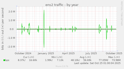 ens2 traffic