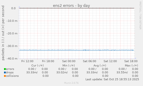 ens2 errors