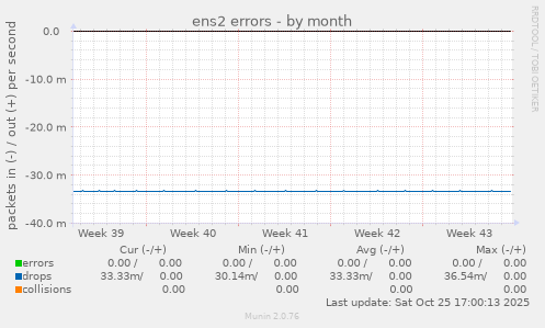 ens2 errors