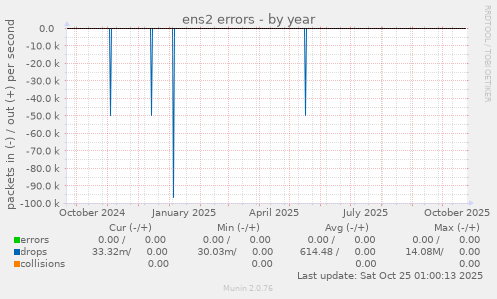 ens2 errors