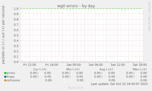 wg0 errors