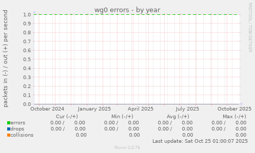 wg0 errors