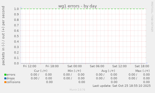 wg1 errors