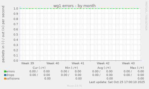 wg1 errors