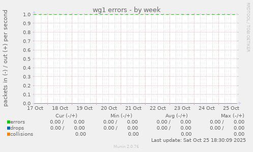 wg1 errors