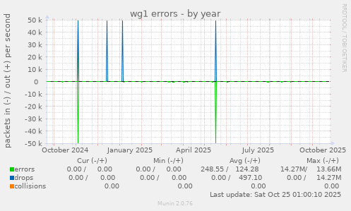 wg1 errors