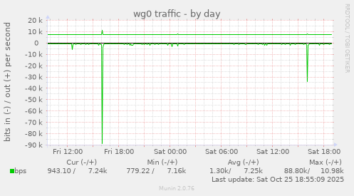 wg0 traffic