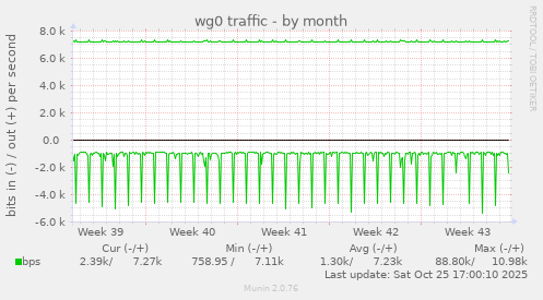 wg0 traffic