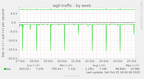 wg0 traffic