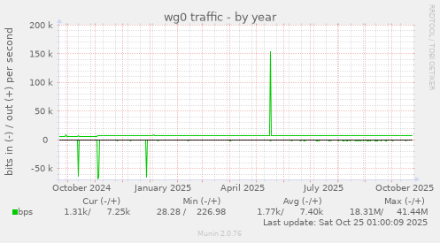 wg0 traffic