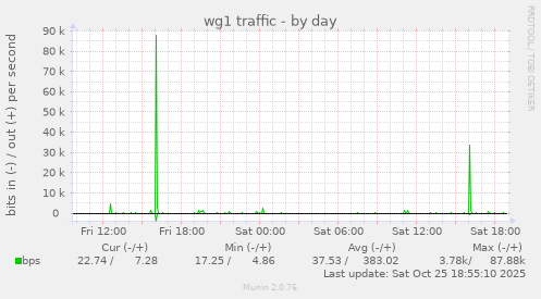 wg1 traffic