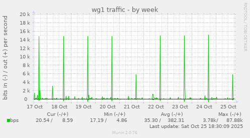 wg1 traffic