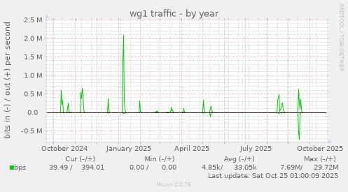 wg1 traffic