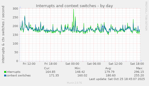 Interrupts and context switches