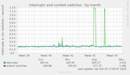 Interrupts and context switches