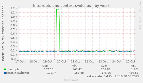 Interrupts and context switches