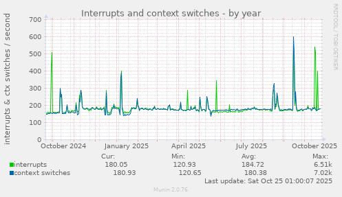 Interrupts and context switches