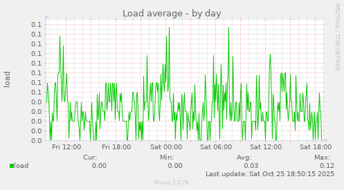 Load average