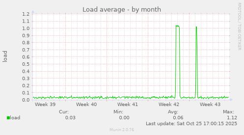 Load average