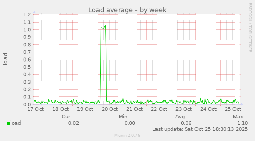 Load average