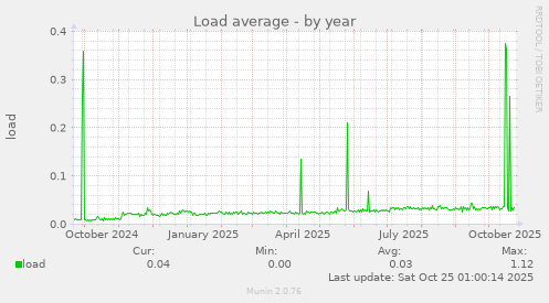 Load average