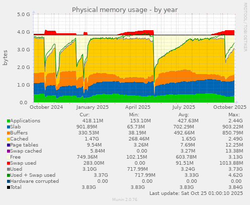 Physical memory usage