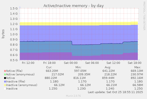 Active/Inactive memory