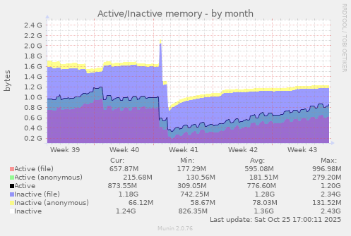 Active/Inactive memory