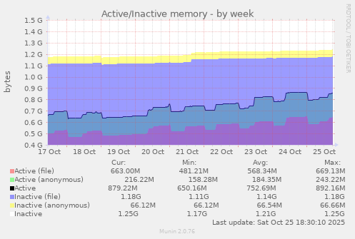 Active/Inactive memory