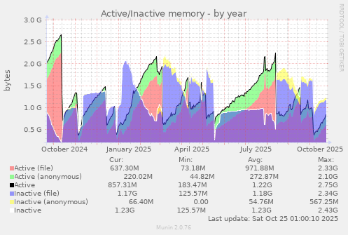 Active/Inactive memory