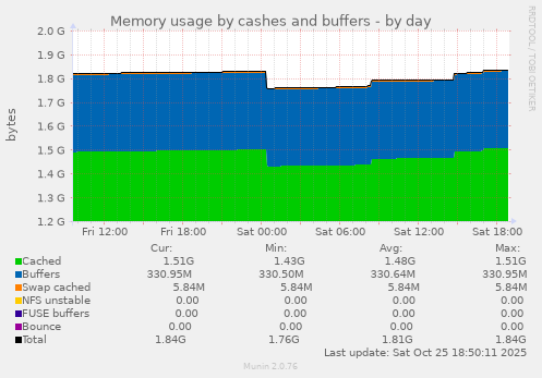 Memory usage by cashes and buffers
