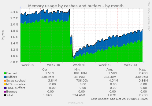 Memory usage by cashes and buffers
