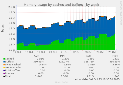 Memory usage by cashes and buffers