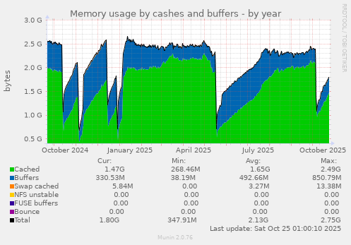 Memory usage by cashes and buffers