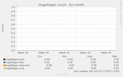 HugePages count
