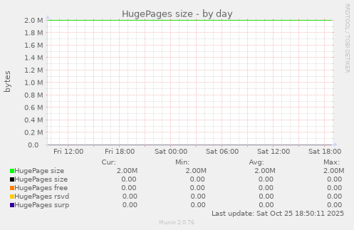 HugePages size
