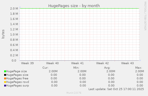 HugePages size