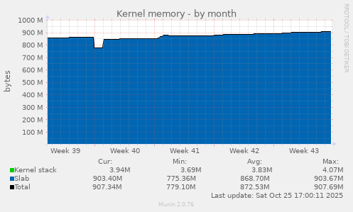 Kernel memory